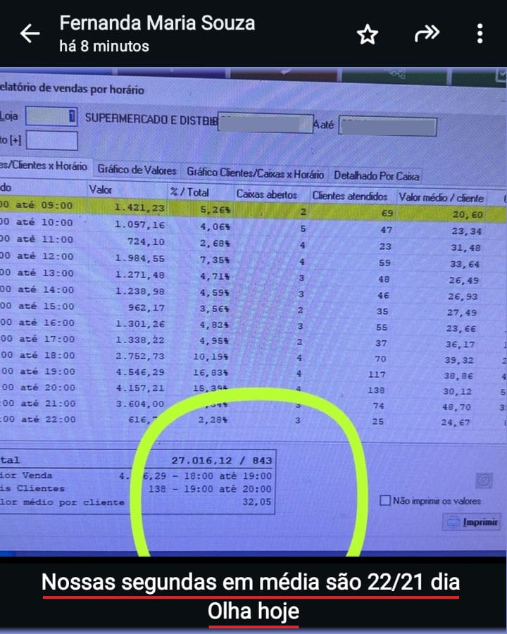 Relatório de vendas de uma segunda-feira, com o total de R$ 27.016,12 circulado. Embaixo, a Fernanda escreve: Nossas segundas em média são 22/21 dia. Olha hoje.